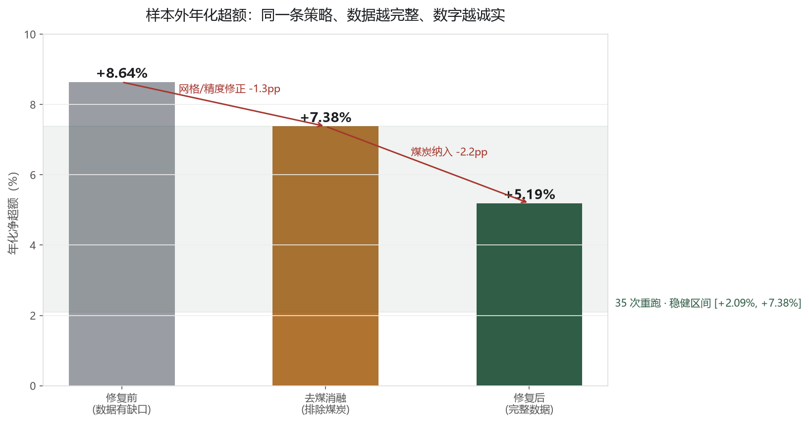 策略数字的诚实化路径